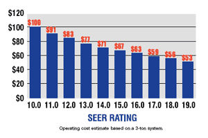 Seer Rating